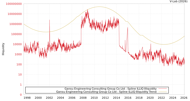 graph of Gansu Engineering Consulting Group Co Ltd ILLIQ-SMEM