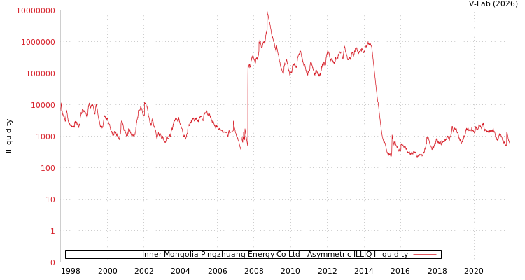 graph of Inner Mongolia Pingzhuang Energy Co Ltd ILLIQ-AMEM