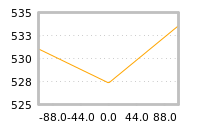 Impact of return on liquidity tomorrow