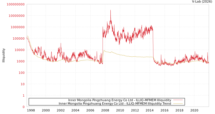 graph of Inner Mongolia Pingzhuang Energy Co Ltd ILLIQ-MFMEM