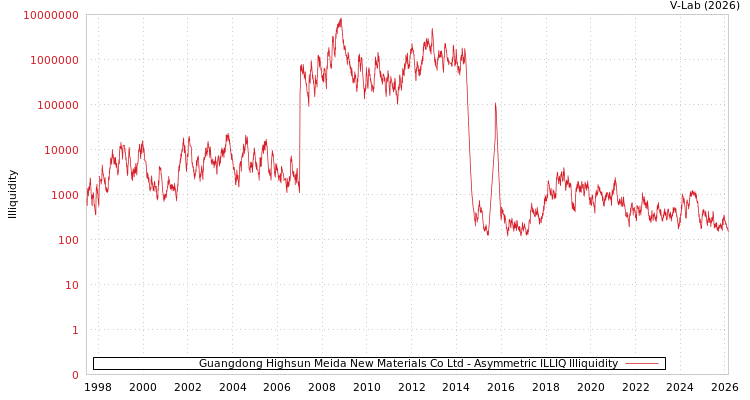 graph of Guangdong Highsun Meida New Materials Co Ltd ILLIQ-AMEM