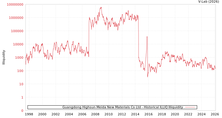graph of Guangdong Highsun Meida New Materials Co Ltd ILLIQ-HIST
