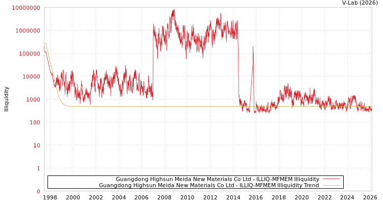 graph of Guangdong Highsun Meida New Materials Co Ltd ILLIQ-MFMEM