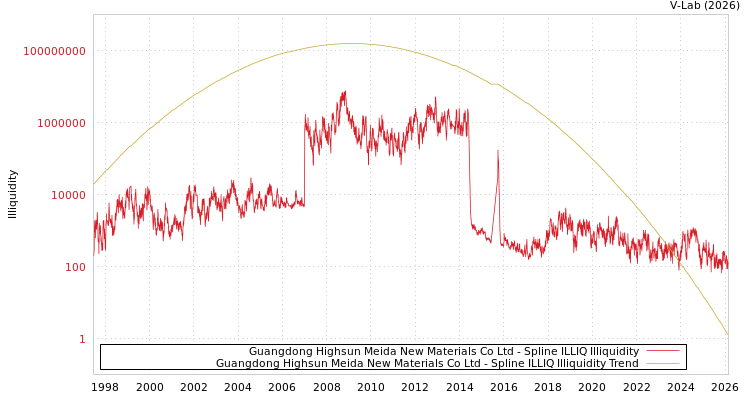 graph of Guangdong Highsun Meida New Materials Co Ltd ILLIQ-SMEM