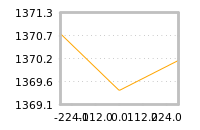 Impact of return on liquidity tomorrow