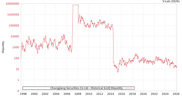 graph of Changjiang Securities Co Ltd ILLIQ-HIST