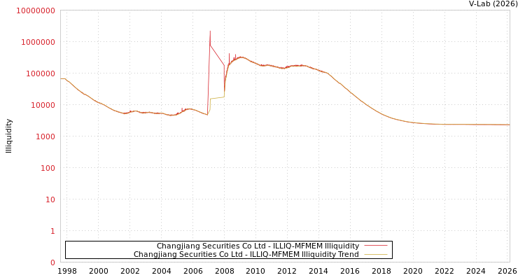 graph of Changjiang Securities Co Ltd ILLIQ-MFMEM