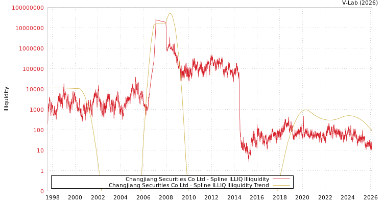 graph of Changjiang Securities Co Ltd ILLIQ-SMEM