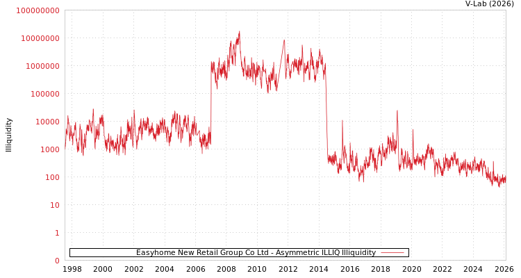 graph of Easyhome New Retail Group Co Ltd ILLIQ-AMEM