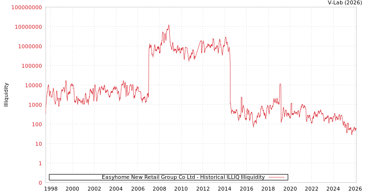 graph of Easyhome New Retail Group Co Ltd ILLIQ-HIST