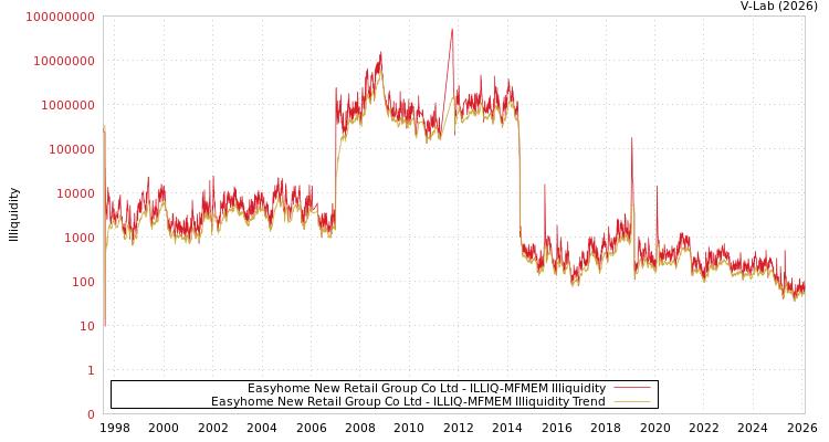graph of Easyhome New Retail Group Co Ltd ILLIQ-MFMEM