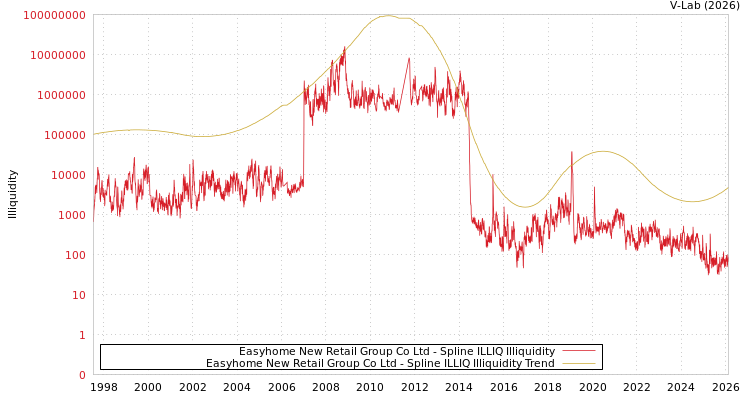 graph of Easyhome New Retail Group Co Ltd ILLIQ-SMEM
