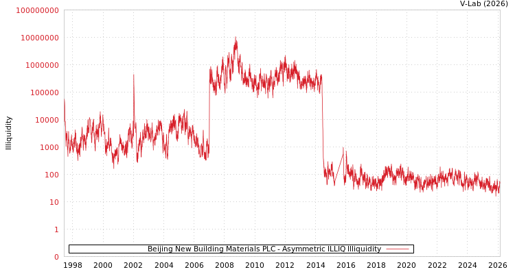 graph of Beijing New Building Materials PLC ILLIQ-AMEM
