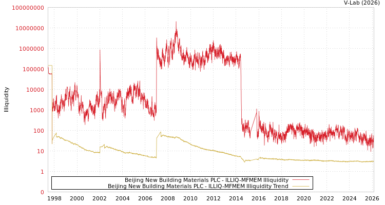 graph of Beijing New Building Materials PLC ILLIQ-MFMEM