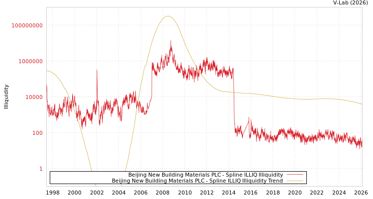 graph of Beijing New Building Materials PLC ILLIQ-SMEM