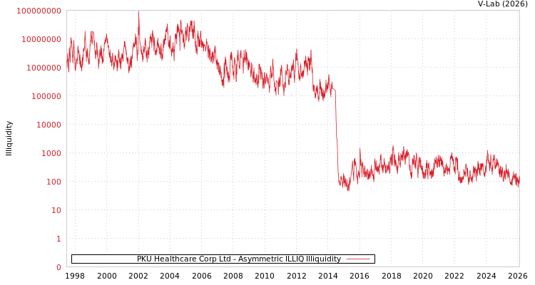 graph of PKU Healthcare Corp Ltd ILLIQ-AMEM