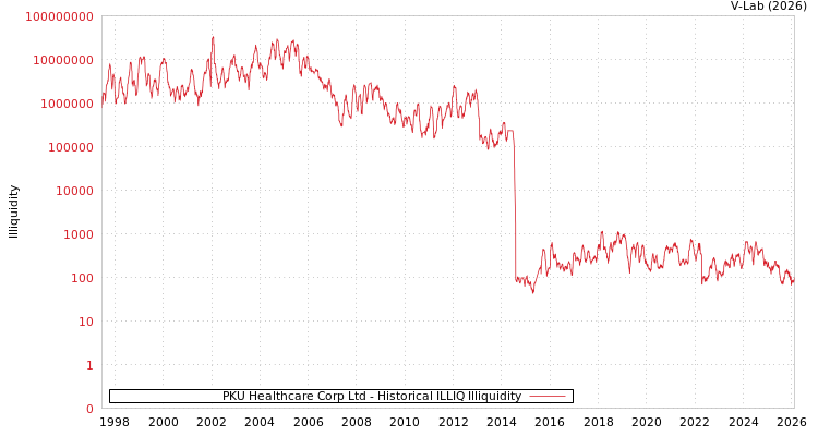 graph of PKU Healthcare Corp Ltd ILLIQ-HIST