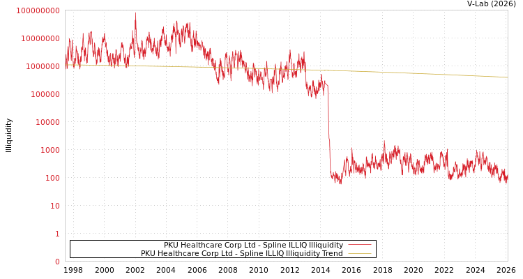 graph of PKU Healthcare Corp Ltd ILLIQ-SMEM