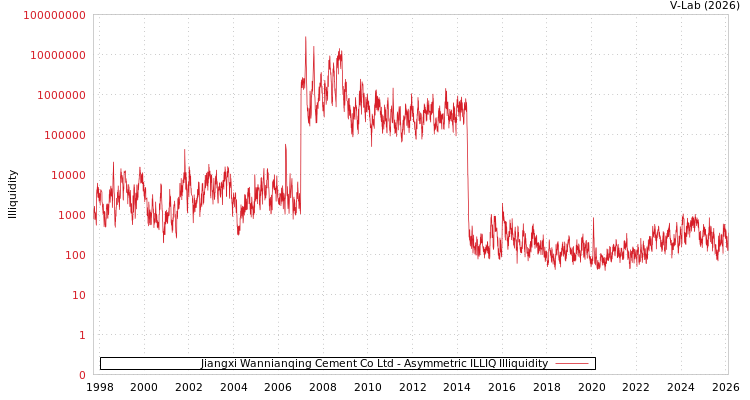 graph of Jiangxi Wannianqing Cement Co Ltd ILLIQ-AMEM