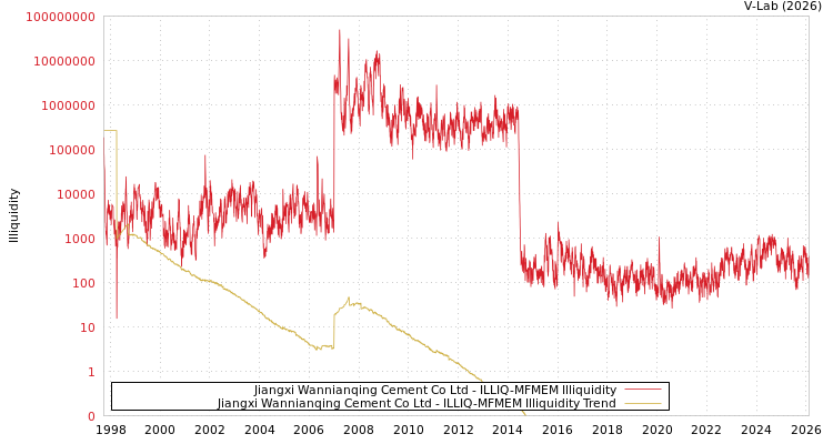 graph of Jiangxi Wannianqing Cement Co Ltd ILLIQ-MFMEM
