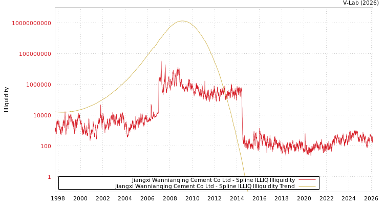 graph of Jiangxi Wannianqing Cement Co Ltd ILLIQ-SMEM