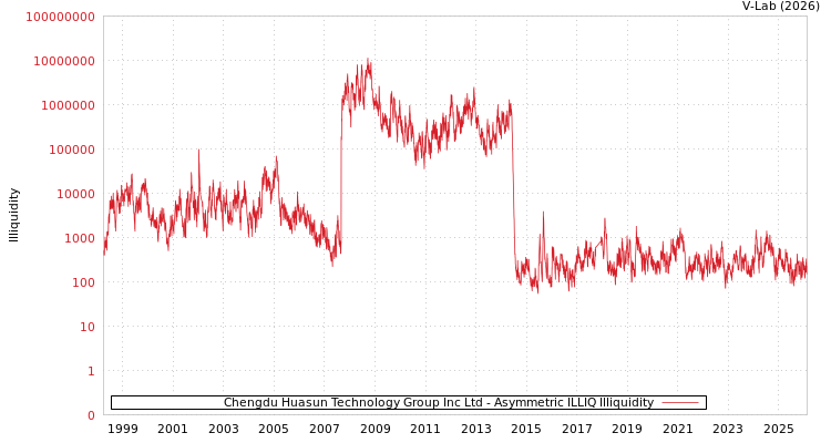 graph of Chengdu Huasun Technology Group Inc Ltd ILLIQ-AMEM