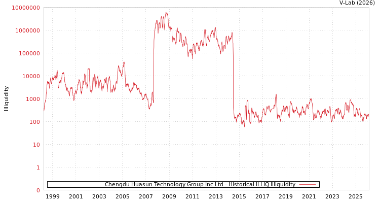 graph of Chengdu Huasun Technology Group Inc Ltd ILLIQ-HIST