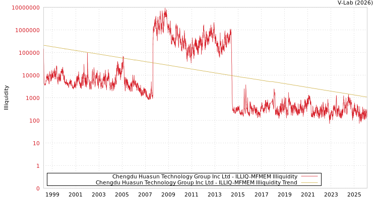 graph of Chengdu Huasun Technology Group Inc Ltd ILLIQ-MFMEM