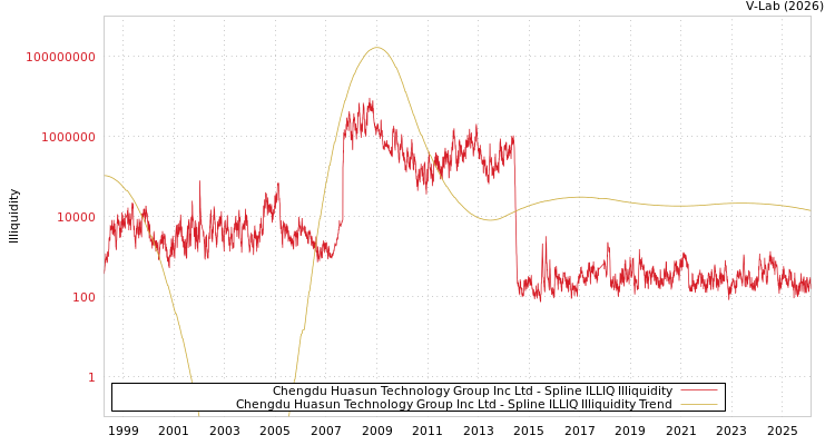 graph of Chengdu Huasun Technology Group Inc Ltd ILLIQ-SMEM