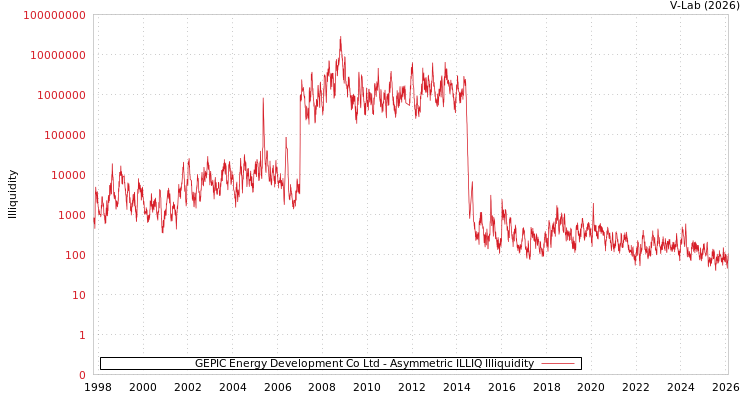 graph of GEPIC Energy Development Co Ltd ILLIQ-AMEM