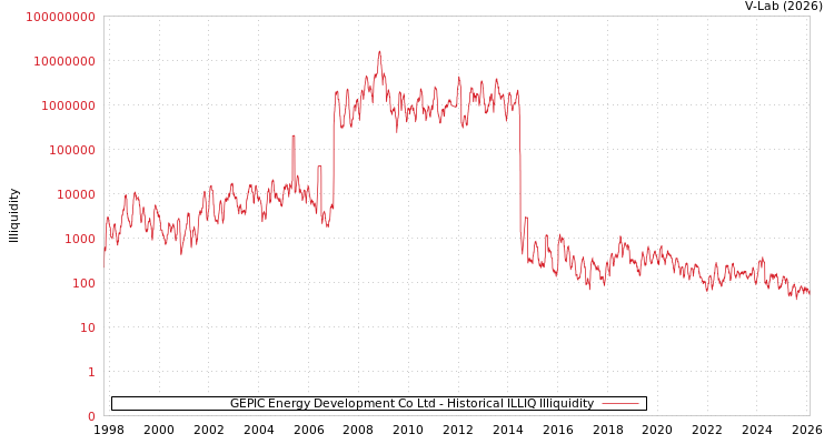 graph of GEPIC Energy Development Co Ltd ILLIQ-HIST