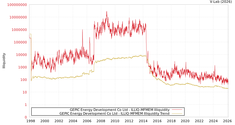 graph of GEPIC Energy Development Co Ltd ILLIQ-MFMEM