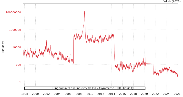 graph of Qinghai Salt Lake Industry Co Ltd ILLIQ-AMEM
