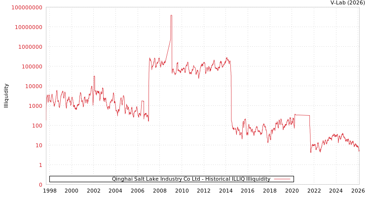 graph of Qinghai Salt Lake Industry Co Ltd ILLIQ-HIST