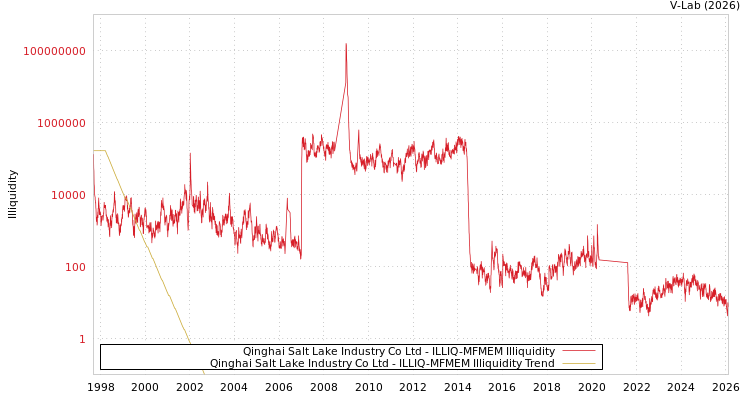 graph of Qinghai Salt Lake Industry Co Ltd ILLIQ-MFMEM
