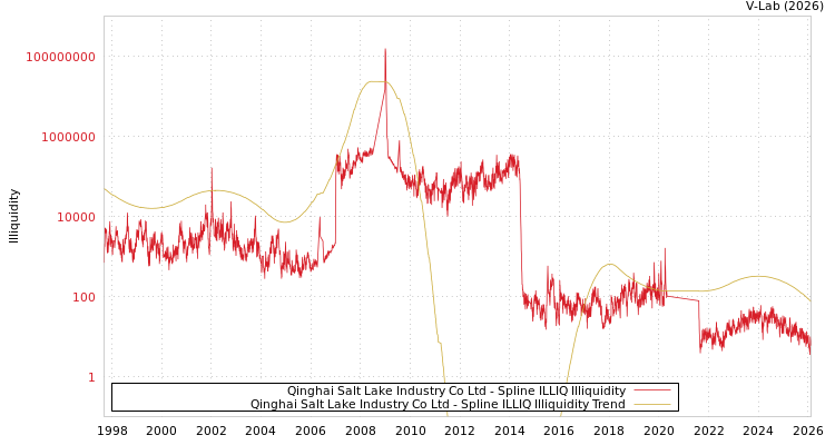 graph of Qinghai Salt Lake Industry Co Ltd ILLIQ-SMEM