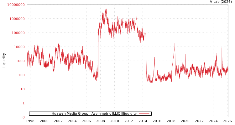 graph of Huawen Media Group ILLIQ-AMEM