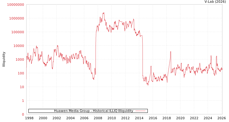 graph of Huawen Media Group ILLIQ-HIST