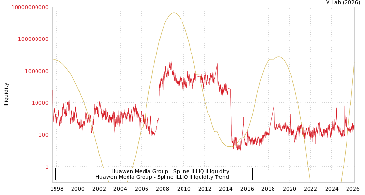 graph of Huawen Media Group ILLIQ-SMEM