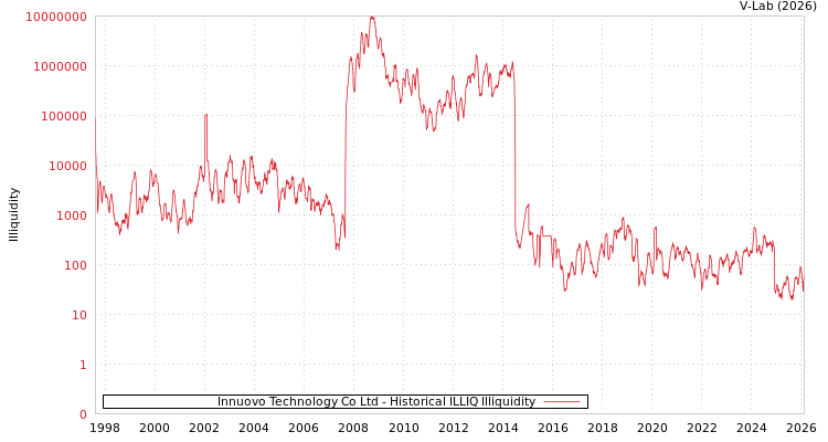 graph of Innuovo Technology Co Ltd ILLIQ-HIST