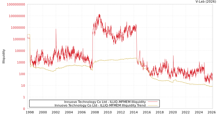 graph of Innuovo Technology Co Ltd ILLIQ-MFMEM
