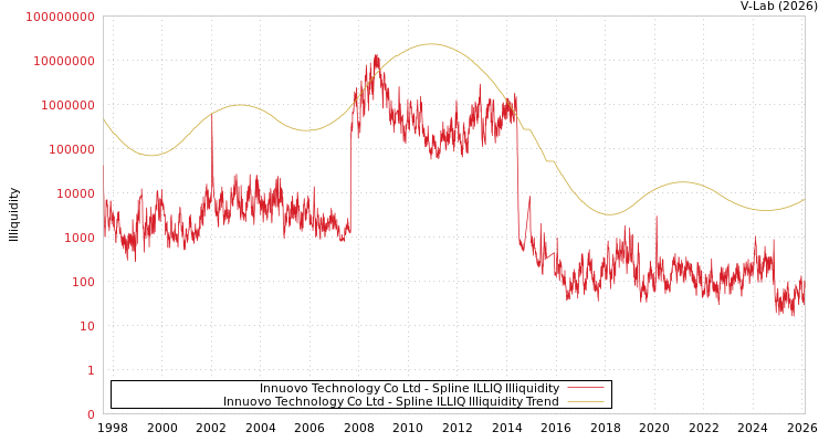 graph of Innuovo Technology Co Ltd ILLIQ-SMEM