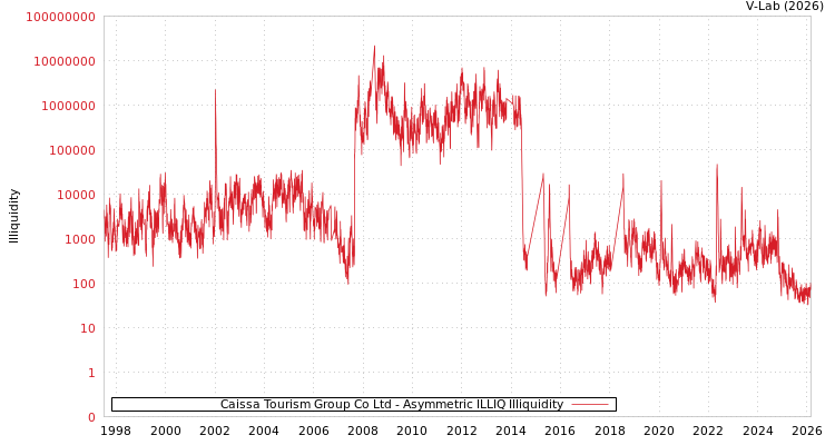 graph of Caissa Tourism Group Co Ltd ILLIQ-AMEM