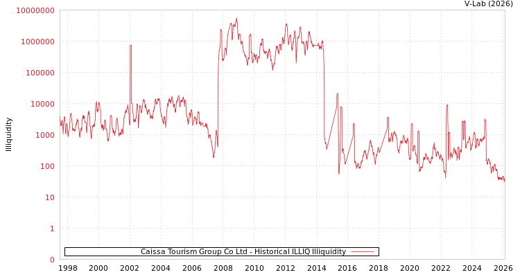 graph of Caissa Tourism Group Co Ltd ILLIQ-HIST