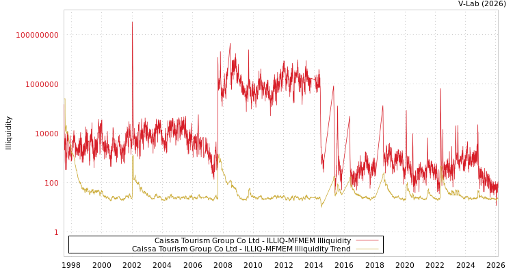 graph of Caissa Tourism Group Co Ltd ILLIQ-MFMEM