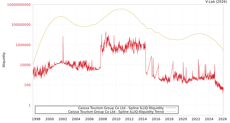 graph of Caissa Tourism Group Co Ltd ILLIQ-SMEM