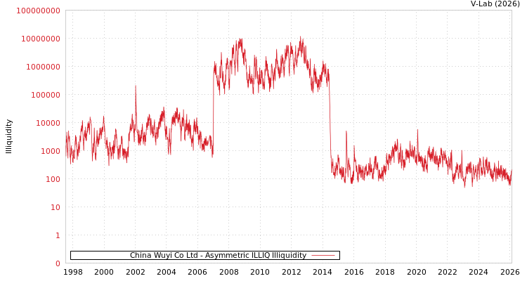 graph of China Wuyi Co Ltd ILLIQ-AMEM