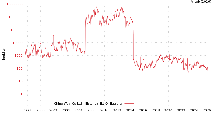 graph of China Wuyi Co Ltd ILLIQ-HIST