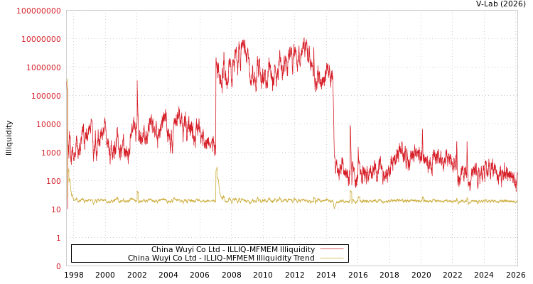 graph of China Wuyi Co Ltd ILLIQ-MFMEM