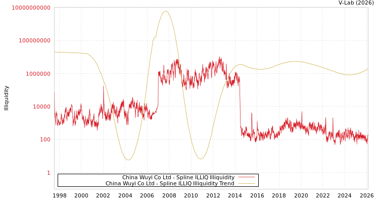 graph of China Wuyi Co Ltd ILLIQ-SMEM